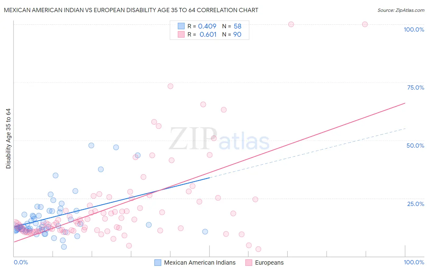 Mexican American Indian vs European Disability Age 35 to 64