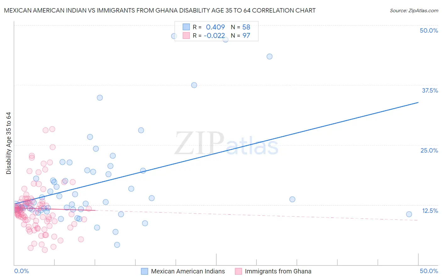 Mexican American Indian vs Immigrants from Ghana Disability Age 35 to 64