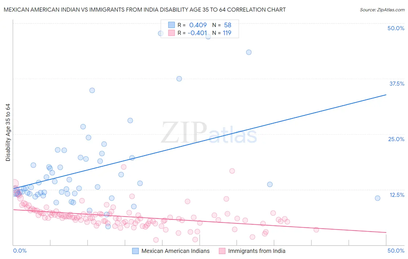 Mexican American Indian vs Immigrants from India Disability Age 35 to 64