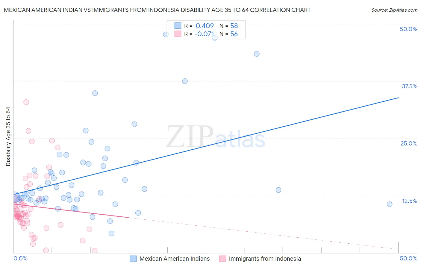 Mexican American Indian vs Immigrants from Indonesia Disability Age 35 to 64