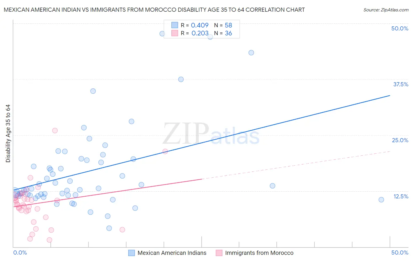 Mexican American Indian vs Immigrants from Morocco Disability Age 35 to 64