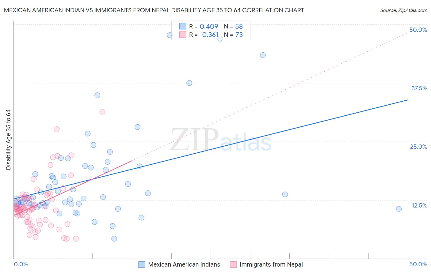 Mexican American Indian vs Immigrants from Nepal Disability Age 35 to 64