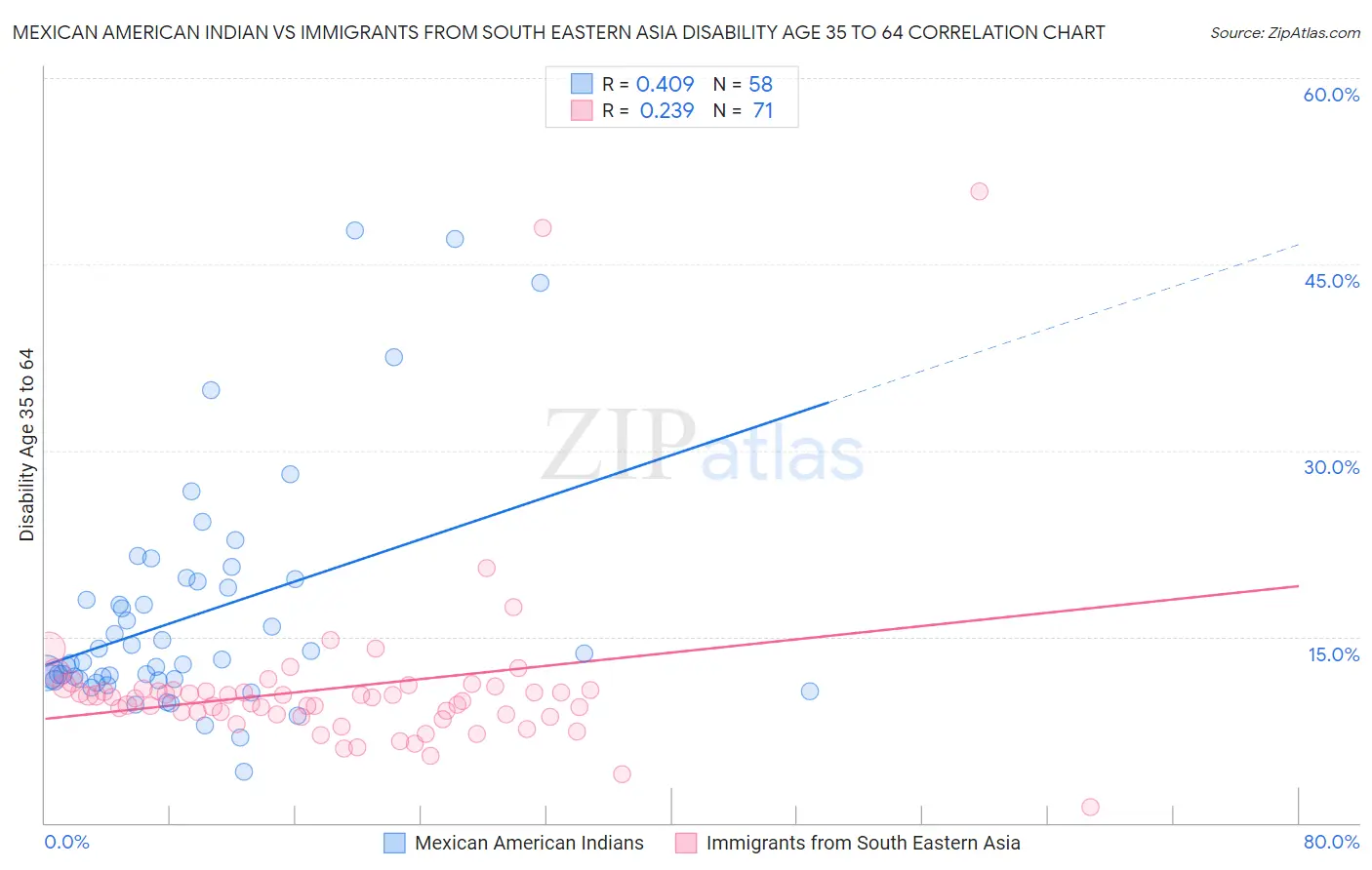 Mexican American Indian vs Immigrants from South Eastern Asia Disability Age 35 to 64