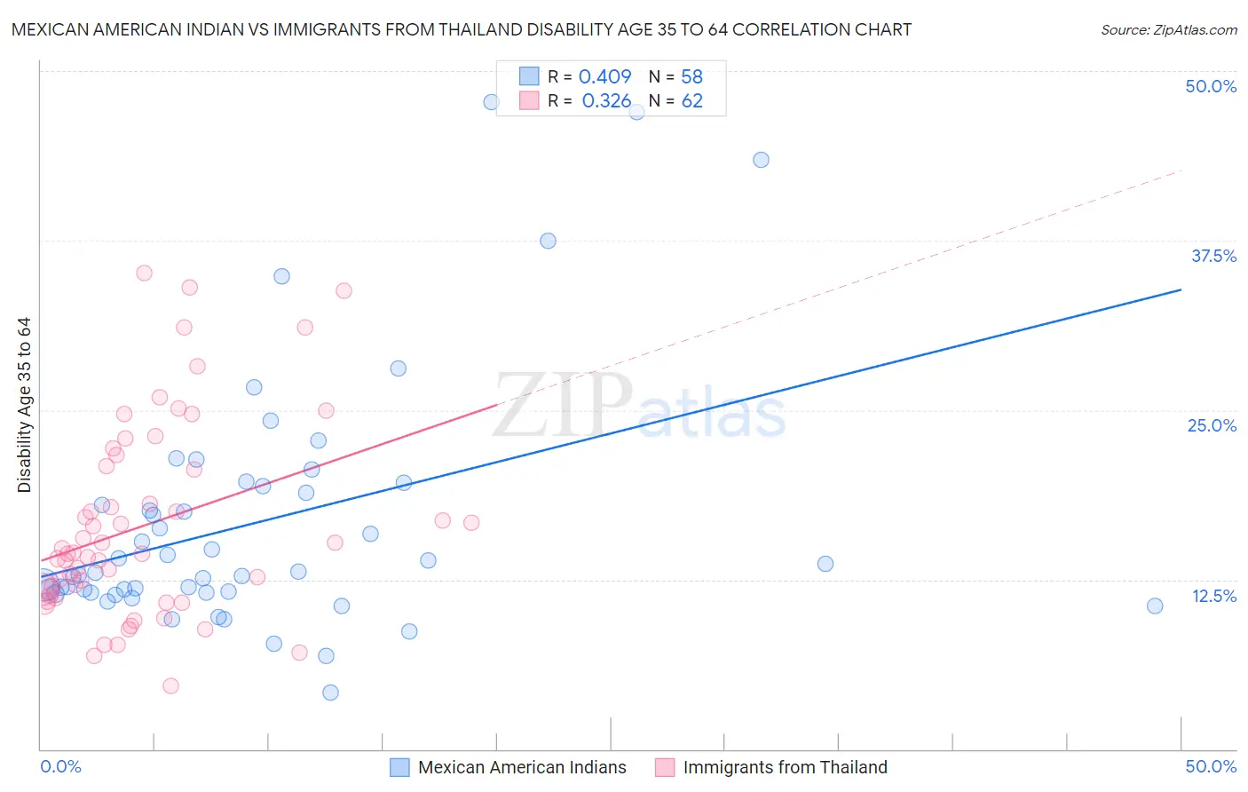 Mexican American Indian vs Immigrants from Thailand Disability Age 35 to 64