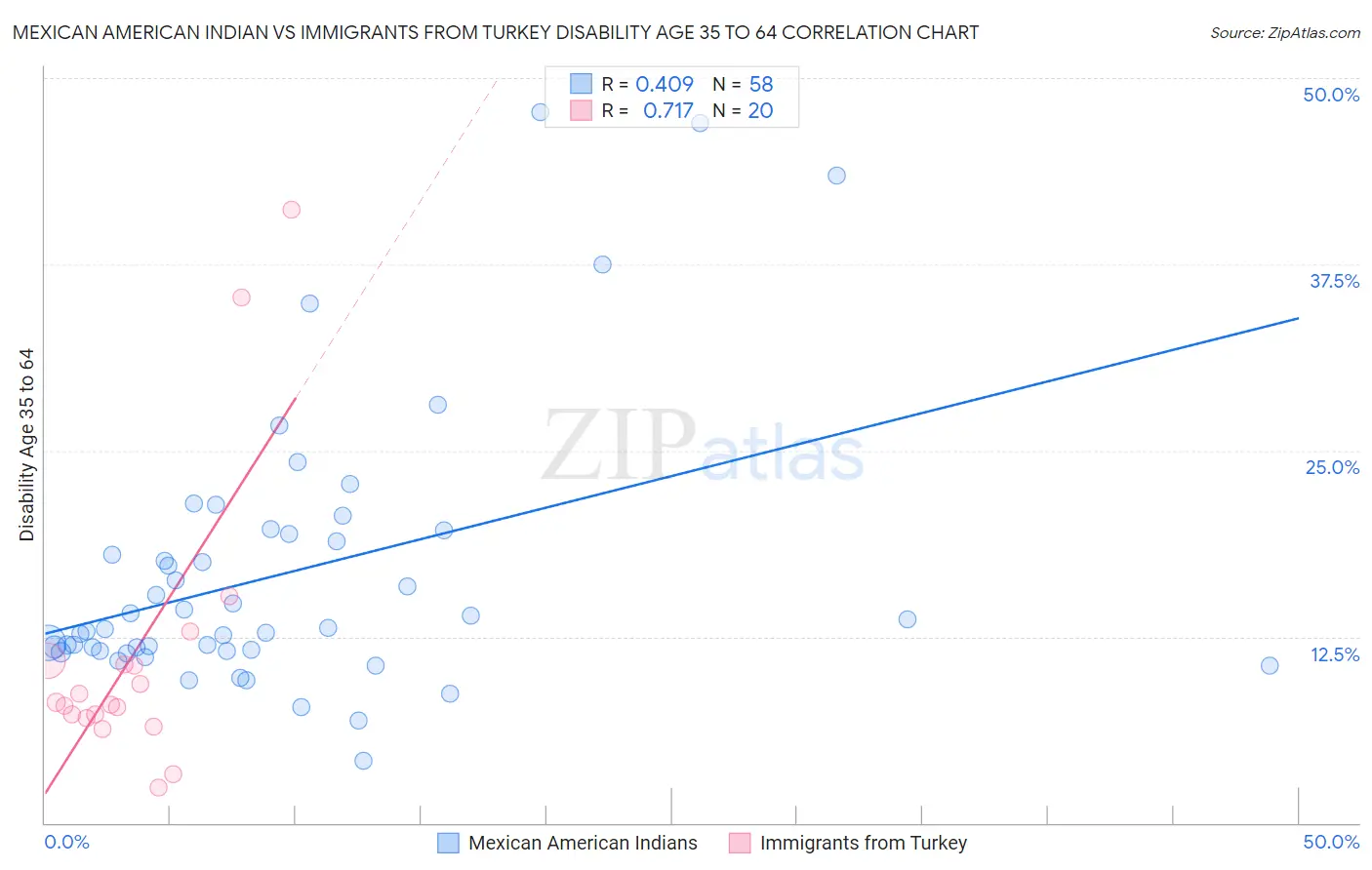 Mexican American Indian vs Immigrants from Turkey Disability Age 35 to 64