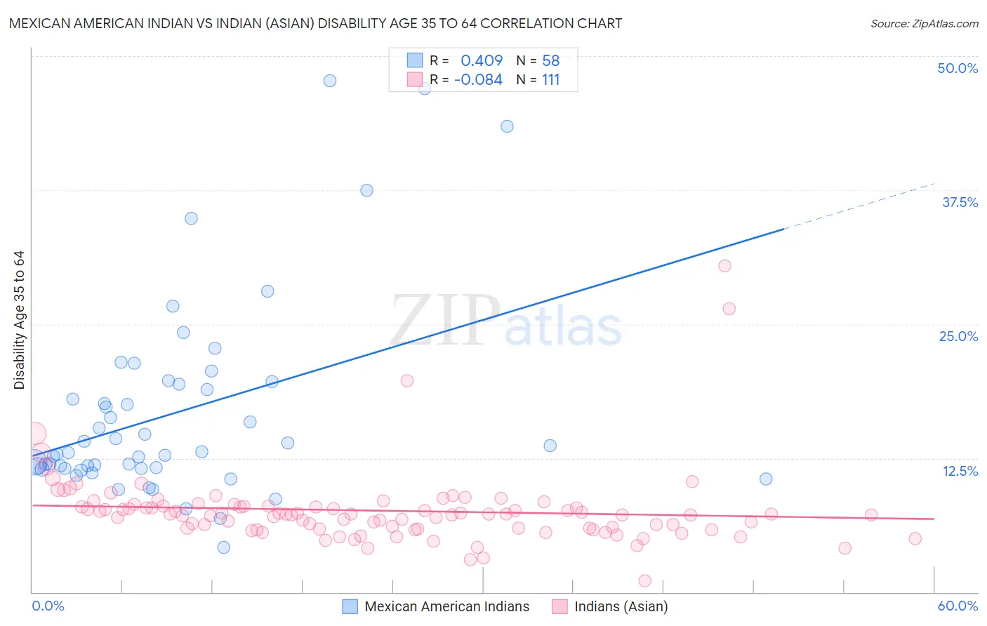 Mexican American Indian vs Indian (Asian) Disability Age 35 to 64