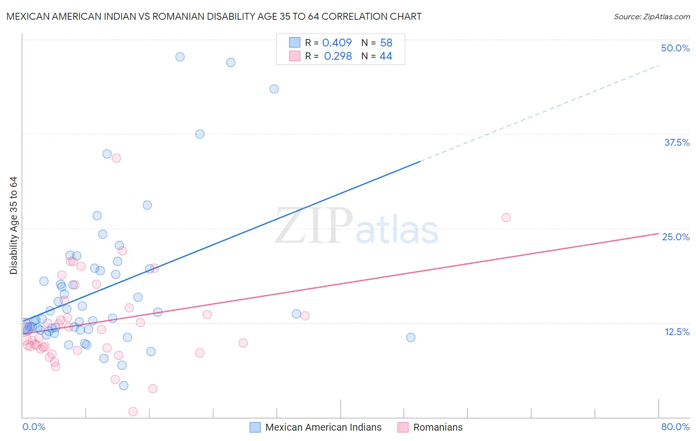 Mexican American Indian vs Romanian Disability Age 35 to 64