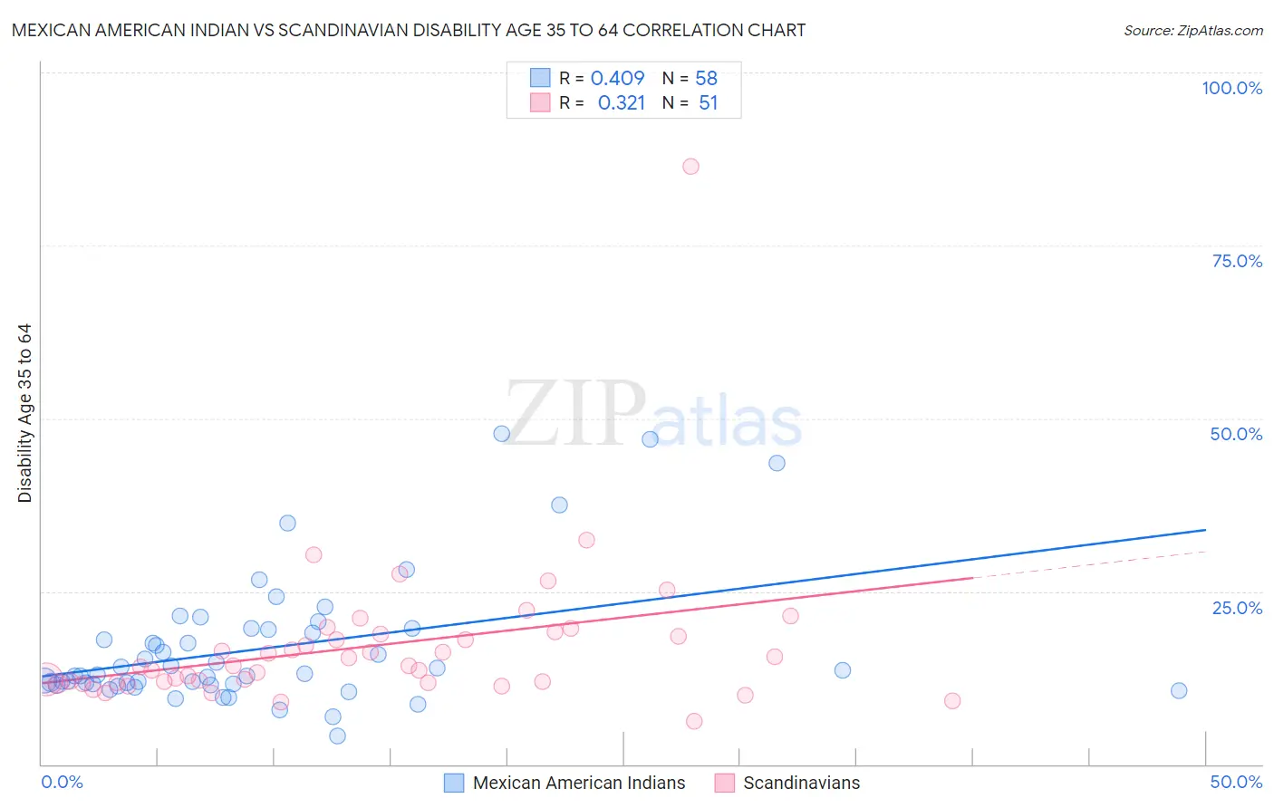 Mexican American Indian vs Scandinavian Disability Age 35 to 64