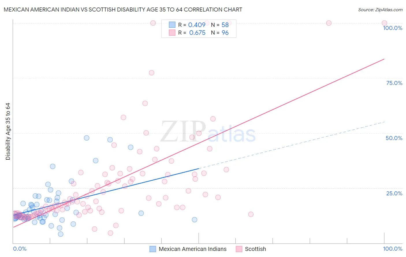 Mexican American Indian vs Scottish Disability Age 35 to 64