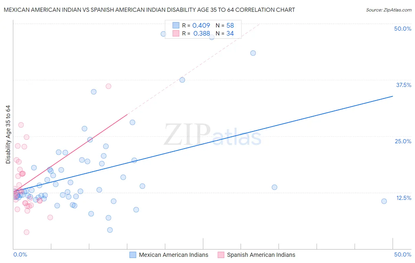 Mexican American Indian vs Spanish American Indian Disability Age 35 to 64