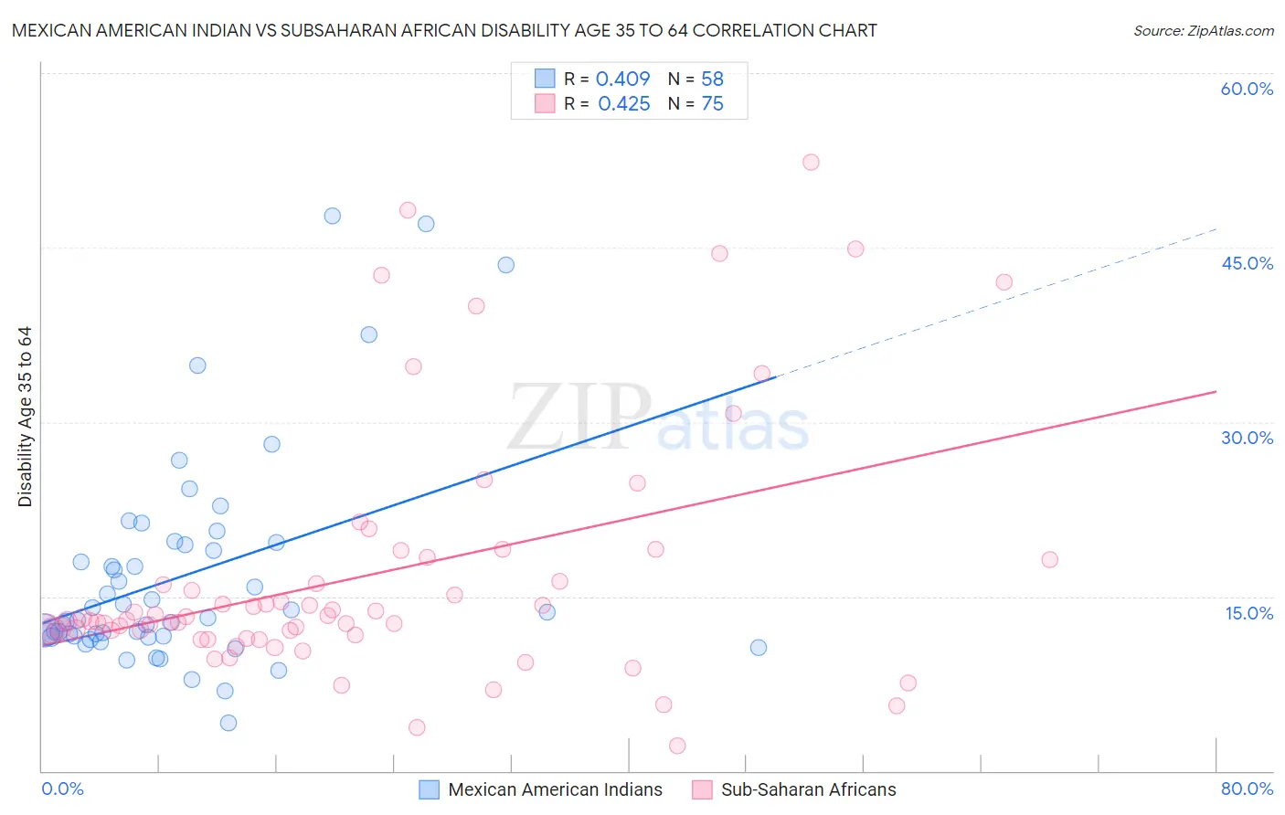 Mexican American Indian vs Subsaharan African Disability Age 35 to 64