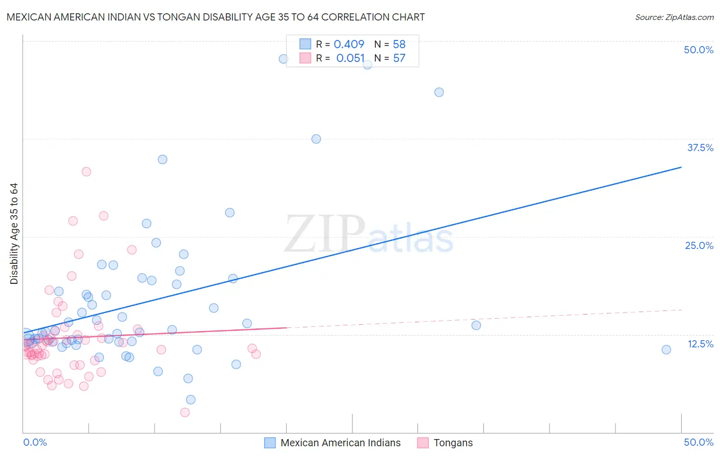 Mexican American Indian vs Tongan Disability Age 35 to 64