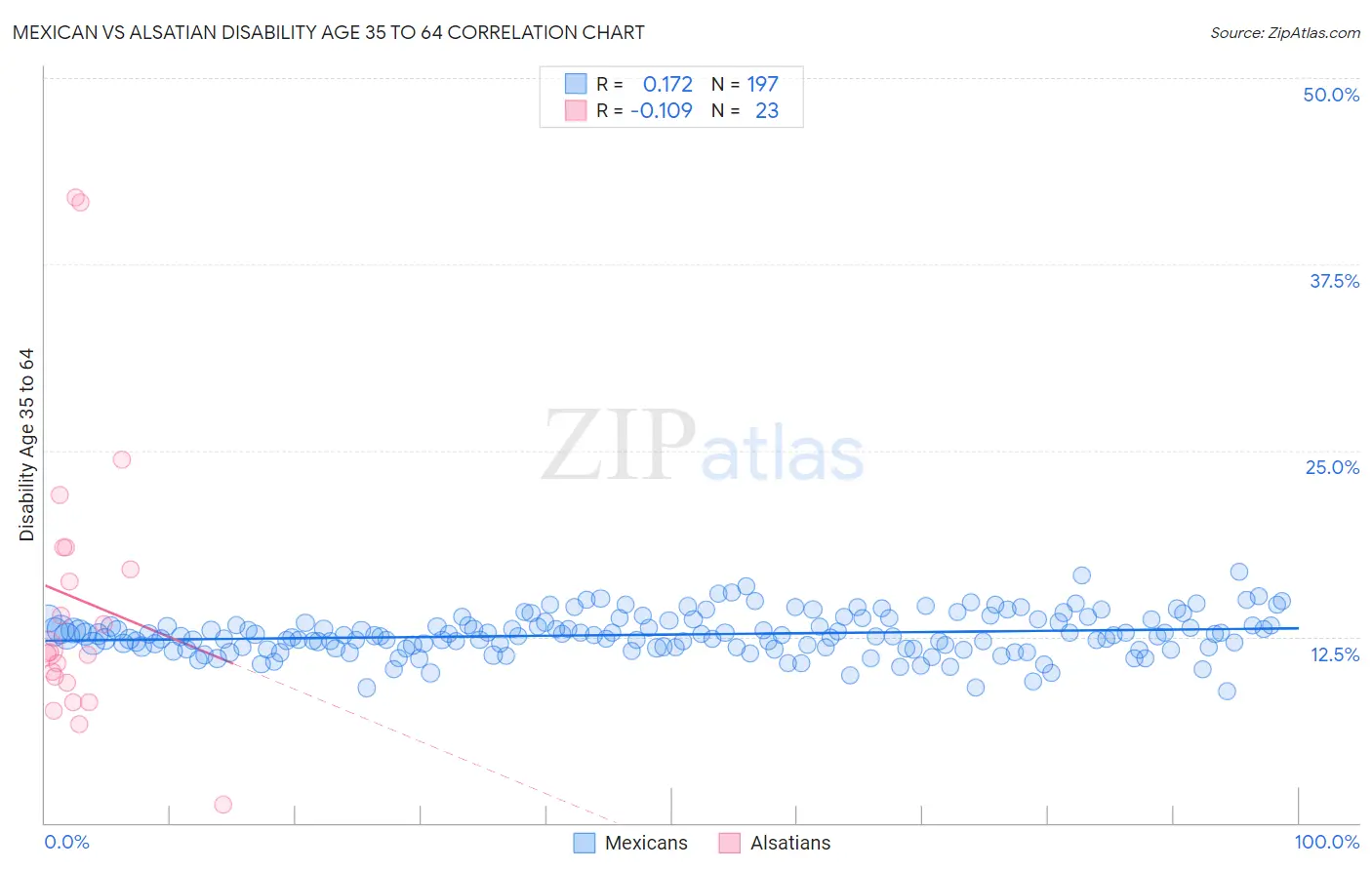 Mexican vs Alsatian Disability Age 35 to 64