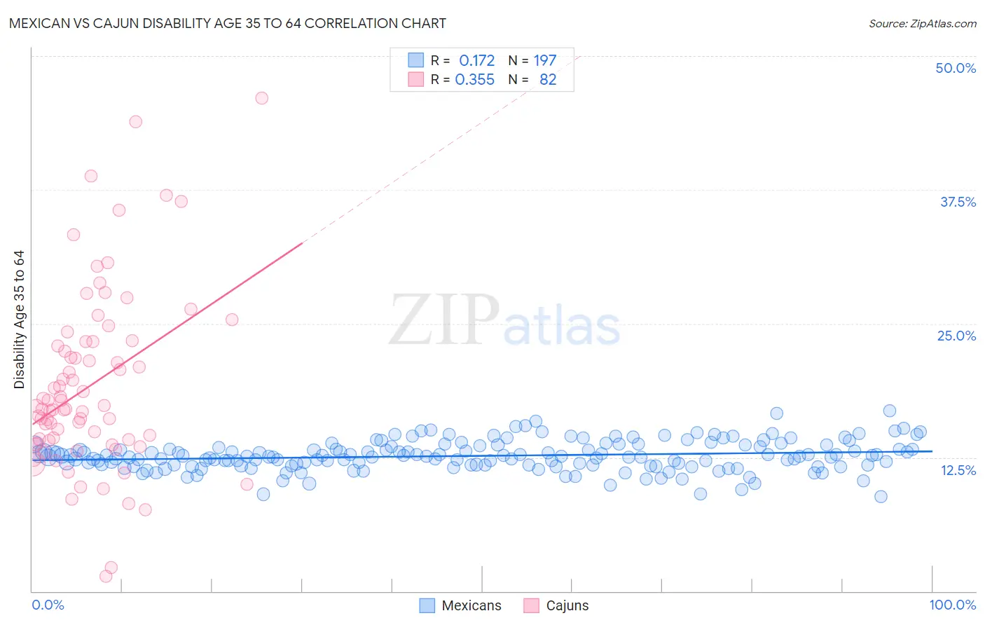 Mexican vs Cajun Disability Age 35 to 64