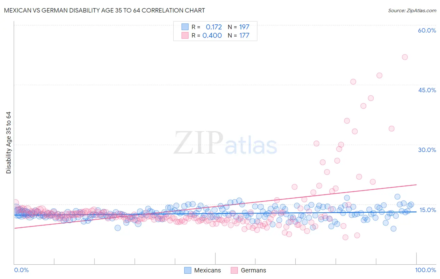 Mexican vs German Disability Age 35 to 64