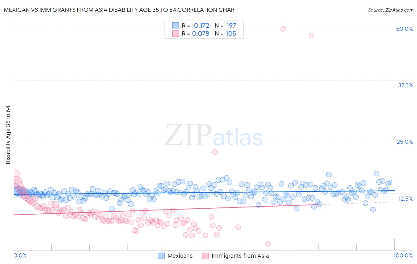 Mexican vs Immigrants from Asia Disability Age 35 to 64