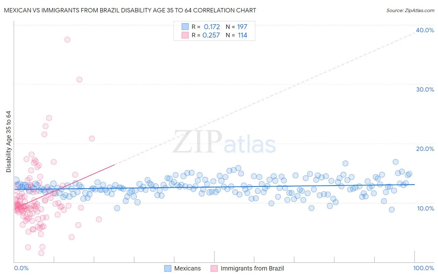 Mexican vs Immigrants from Brazil Disability Age 35 to 64