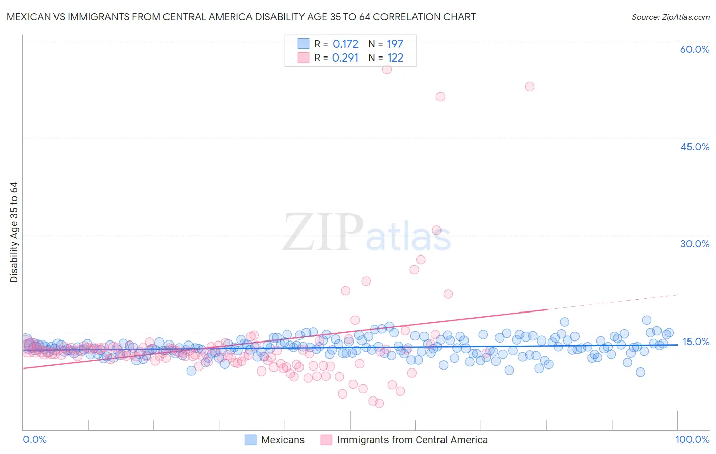 Mexican vs Immigrants from Central America Disability Age 35 to 64