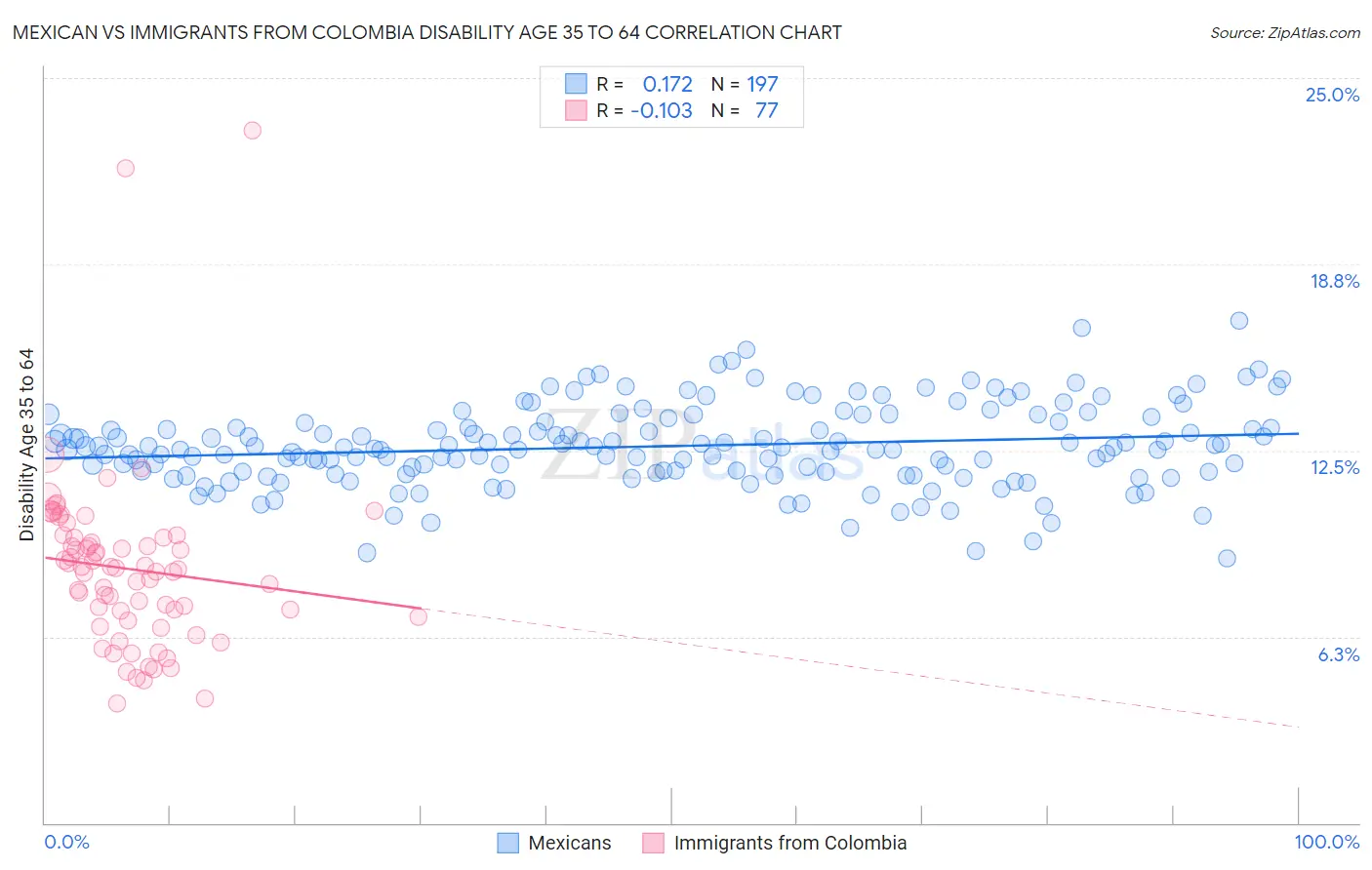 Mexican vs Immigrants from Colombia Disability Age 35 to 64