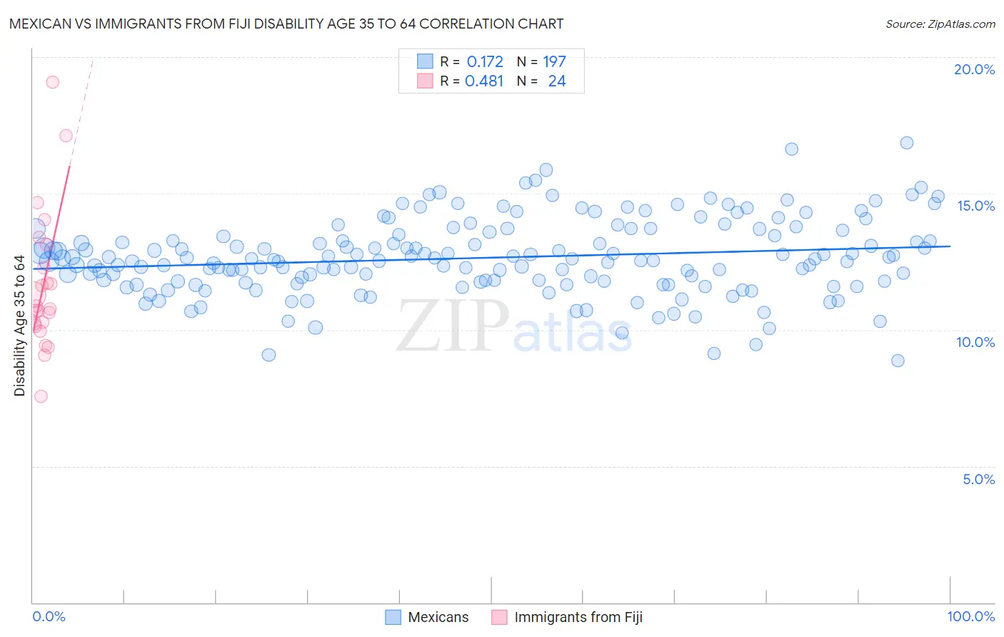 Mexican vs Immigrants from Fiji Disability Age 35 to 64