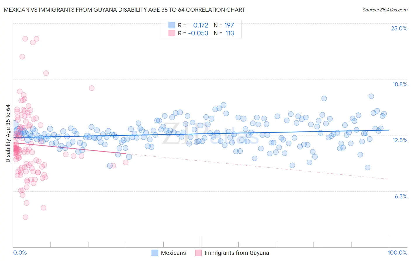 Mexican vs Immigrants from Guyana Disability Age 35 to 64