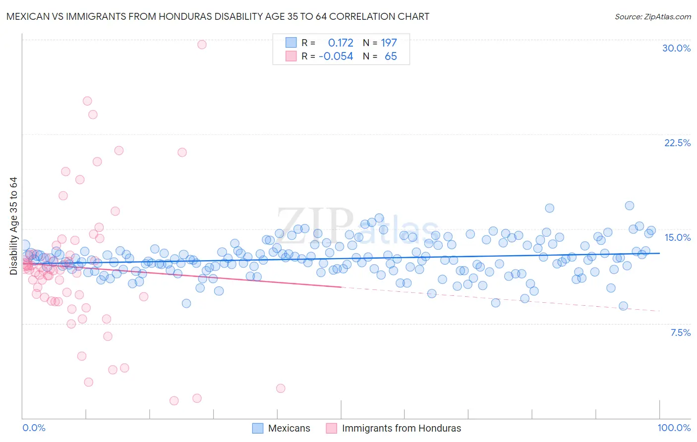 Mexican vs Immigrants from Honduras Disability Age 35 to 64