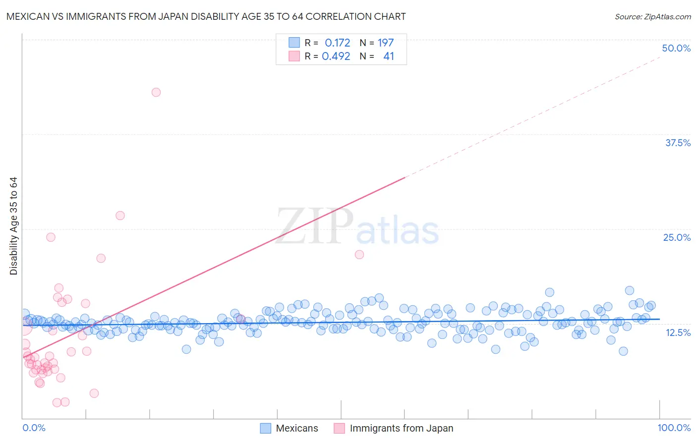 Mexican vs Immigrants from Japan Disability Age 35 to 64