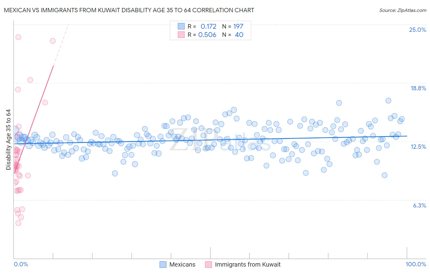 Mexican vs Immigrants from Kuwait Disability Age 35 to 64