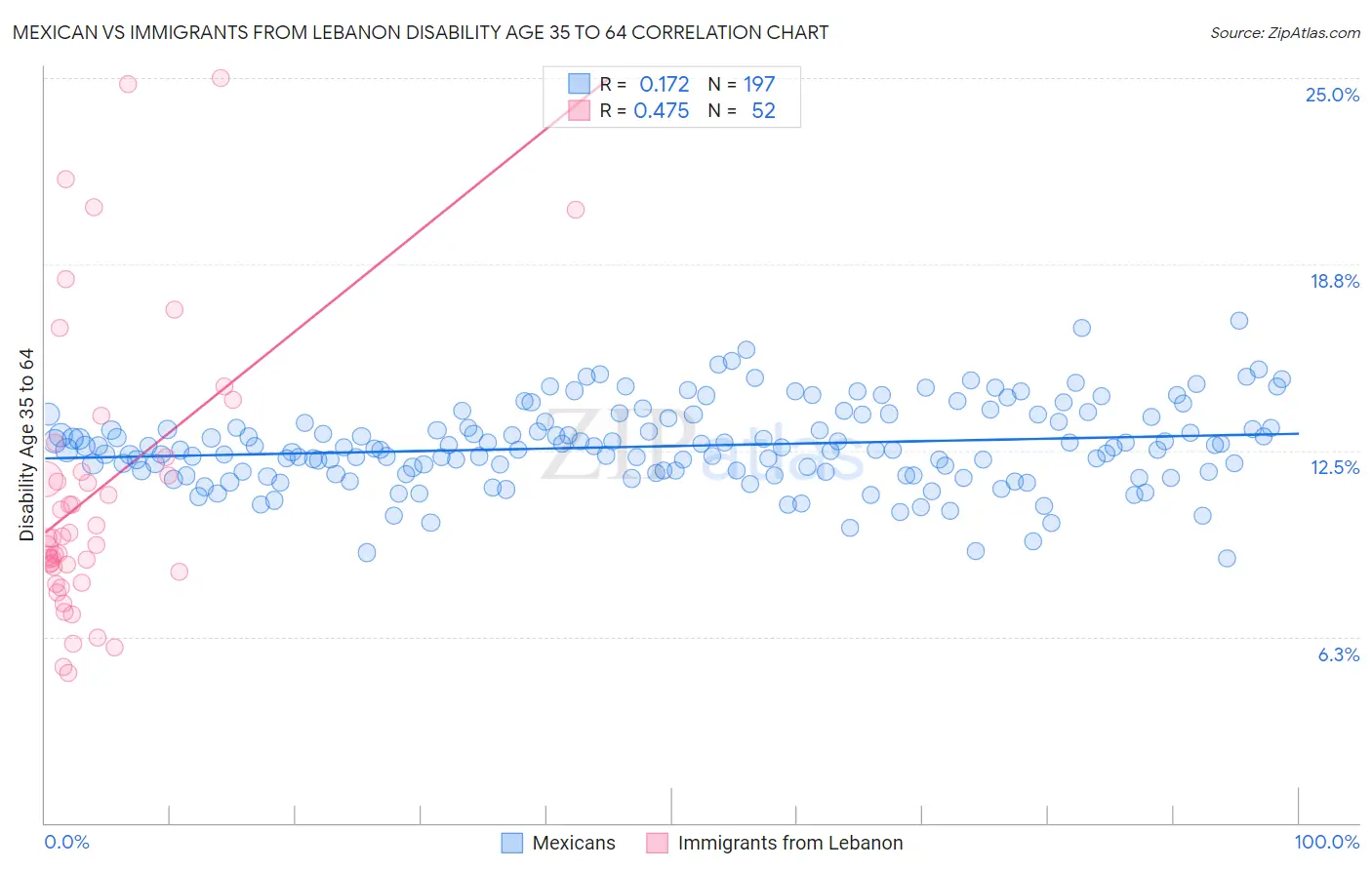 Mexican vs Immigrants from Lebanon Disability Age 35 to 64