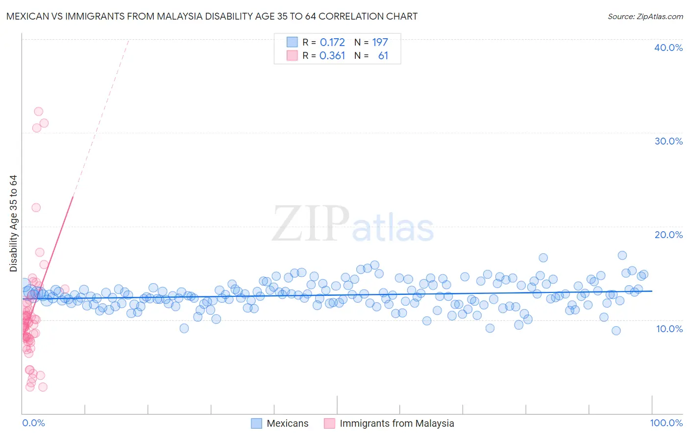 Mexican vs Immigrants from Malaysia Disability Age 35 to 64