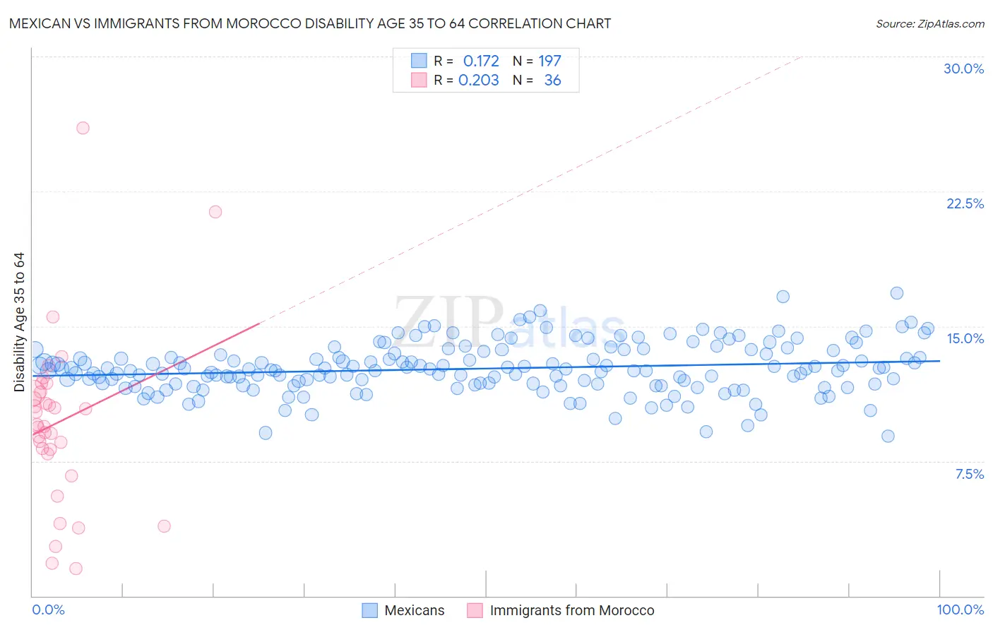 Mexican vs Immigrants from Morocco Disability Age 35 to 64