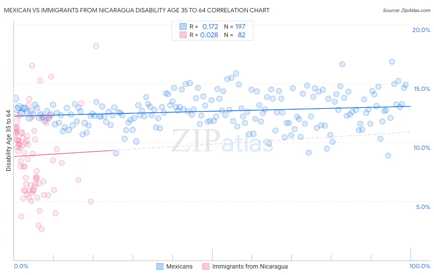 Mexican vs Immigrants from Nicaragua Disability Age 35 to 64