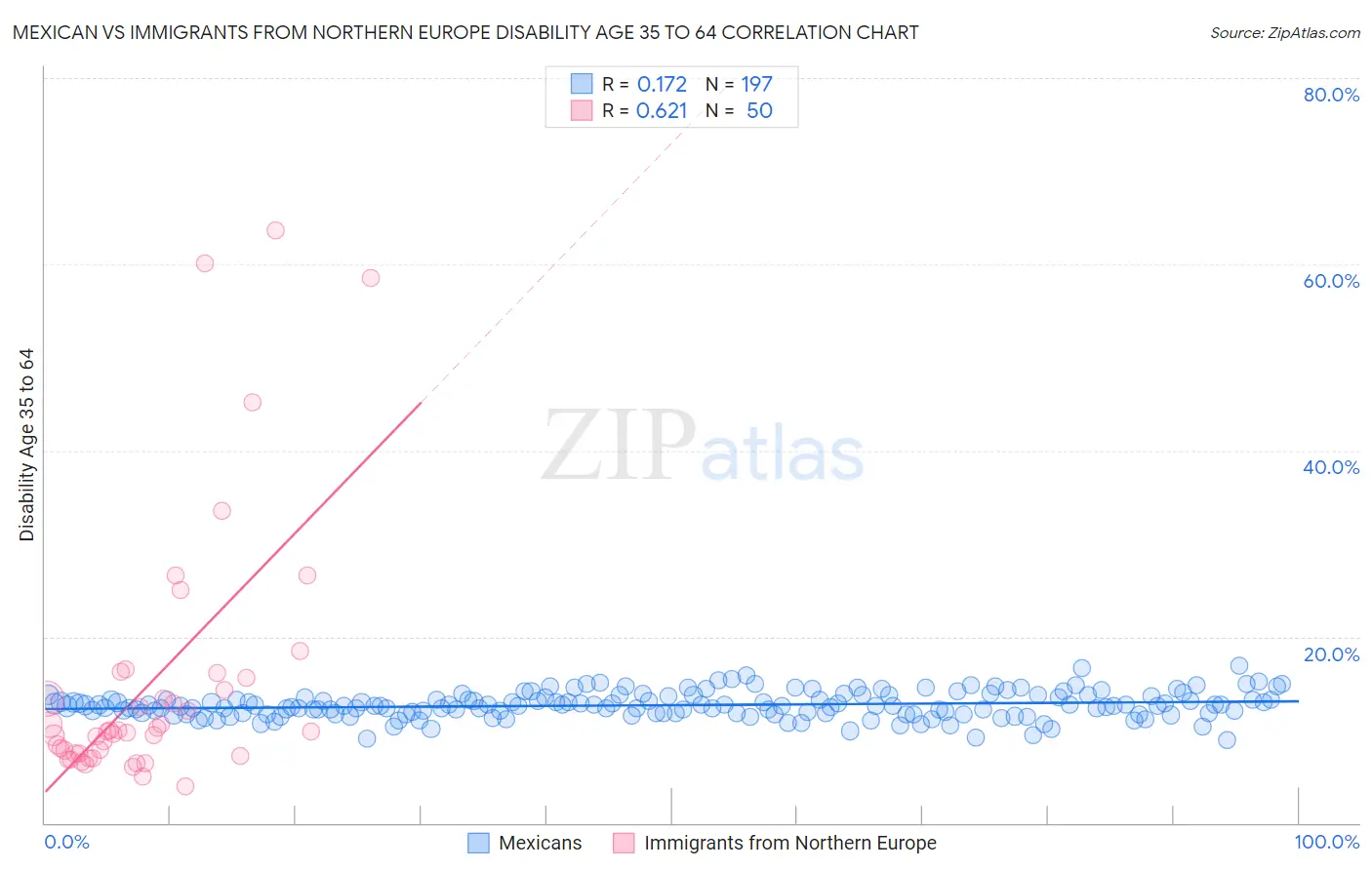 Mexican vs Immigrants from Northern Europe Disability Age 35 to 64