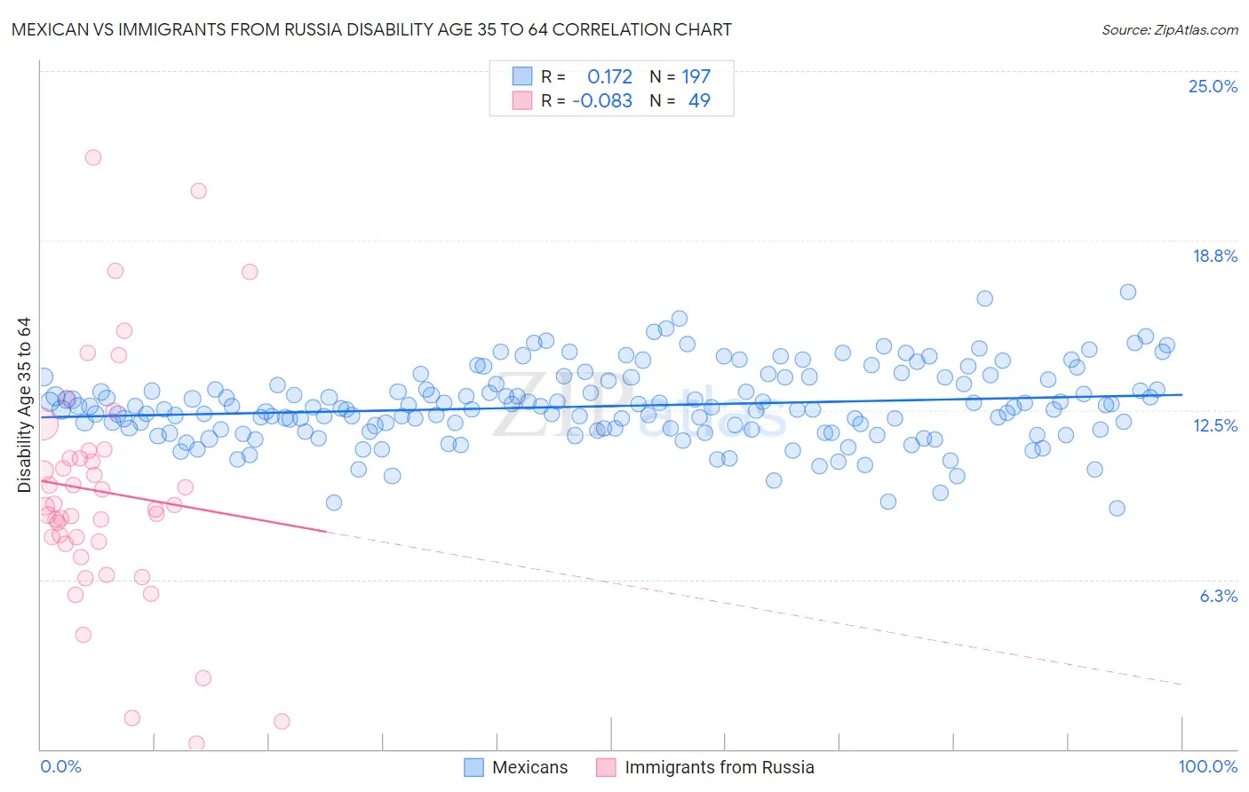 Mexican vs Immigrants from Russia Disability Age 35 to 64