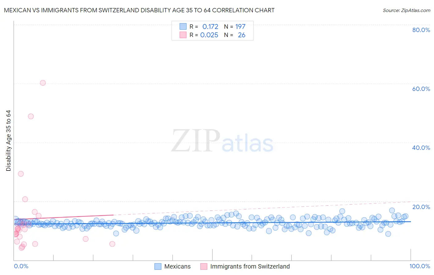 Mexican vs Immigrants from Switzerland Disability Age 35 to 64