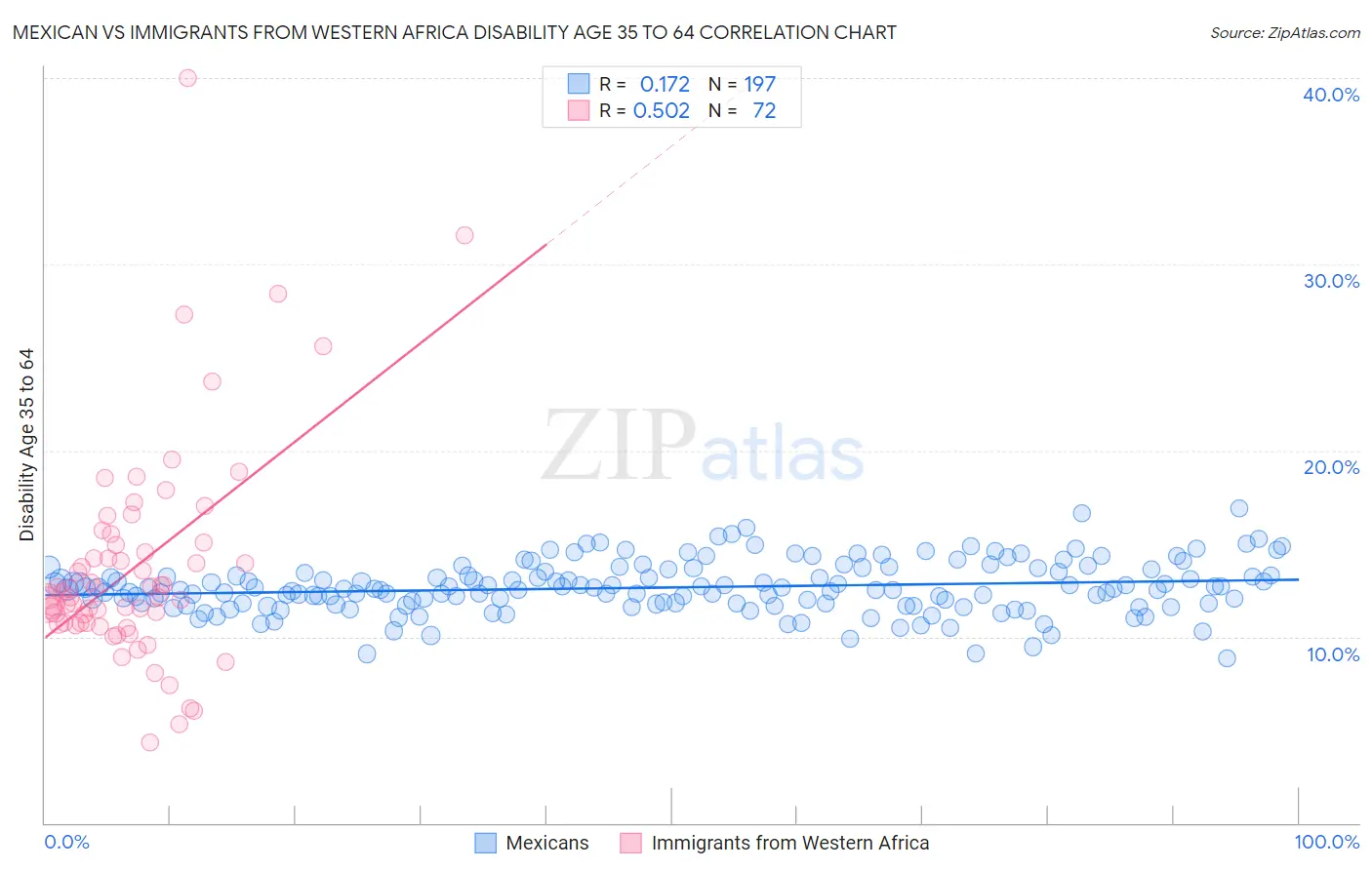 Mexican vs Immigrants from Western Africa Disability Age 35 to 64