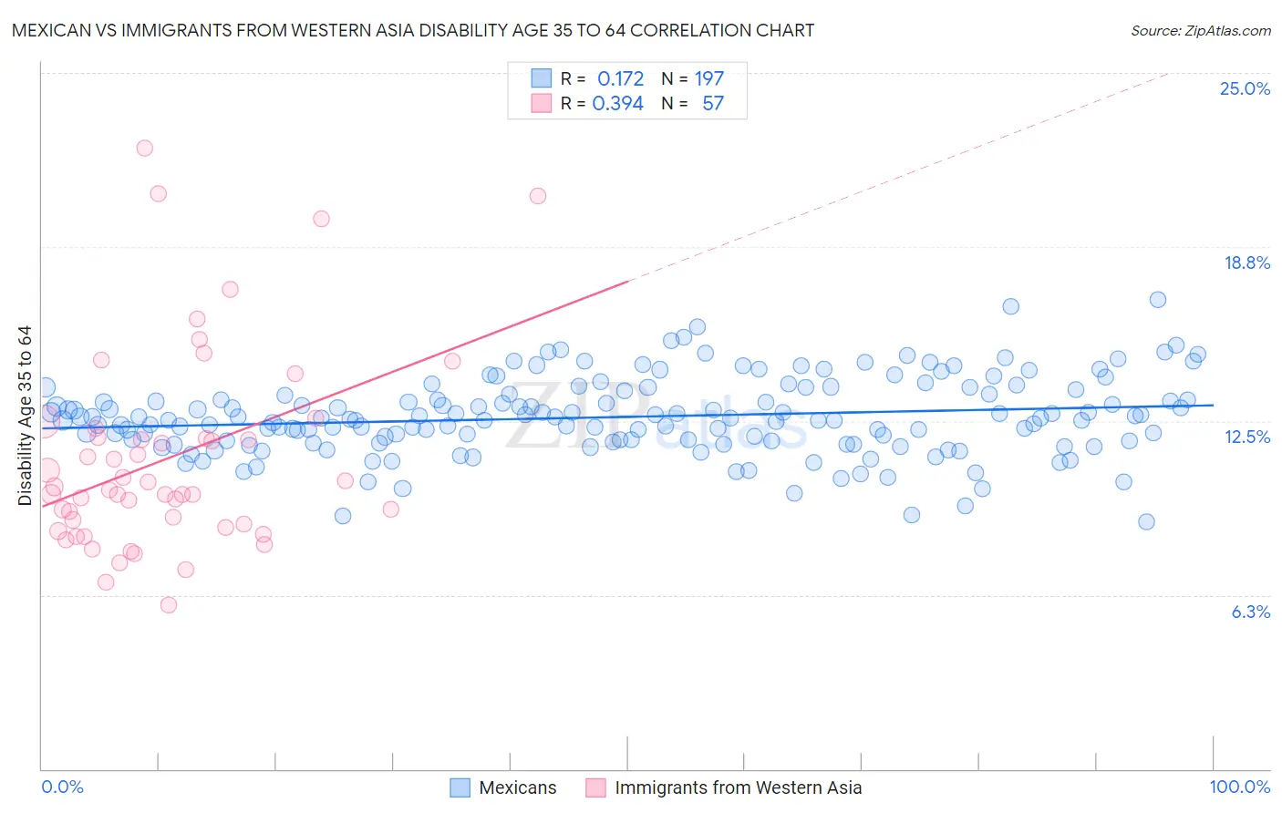 Mexican vs Immigrants from Western Asia Disability Age 35 to 64