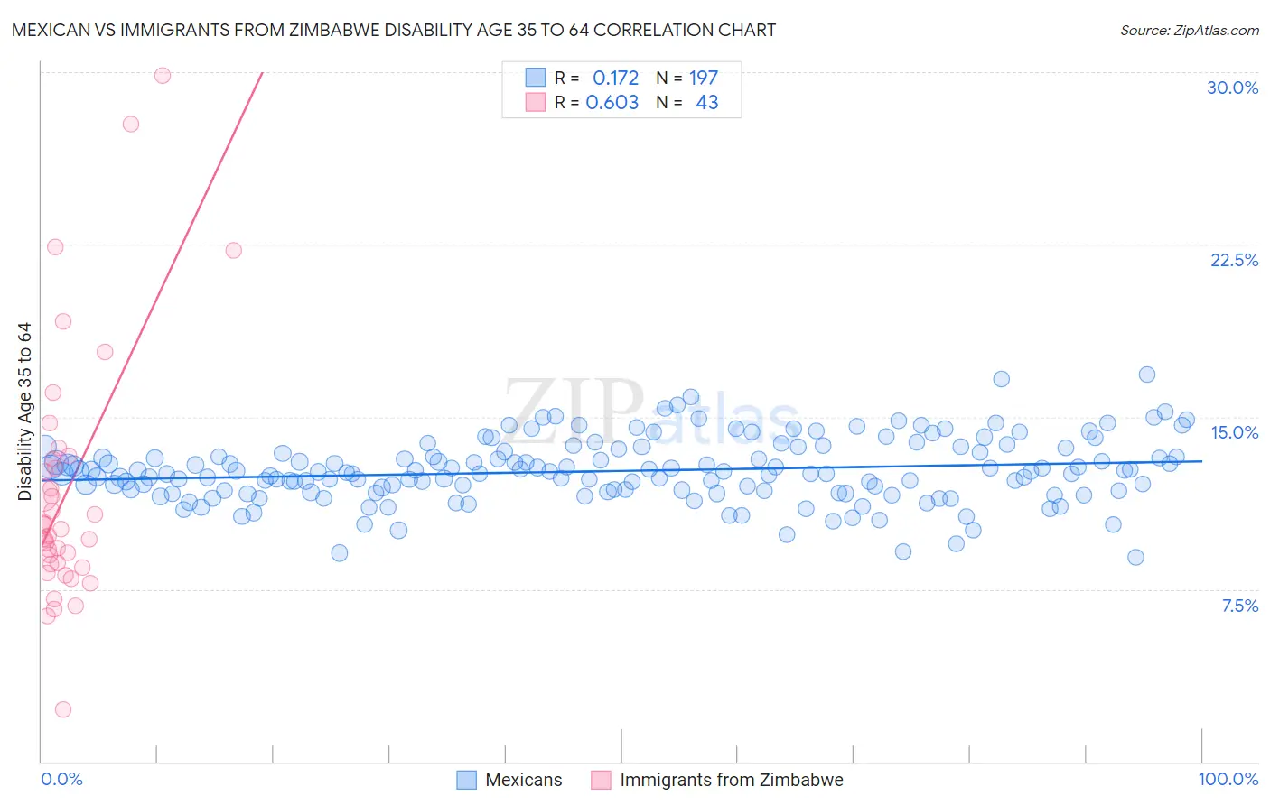 Mexican vs Immigrants from Zimbabwe Disability Age 35 to 64