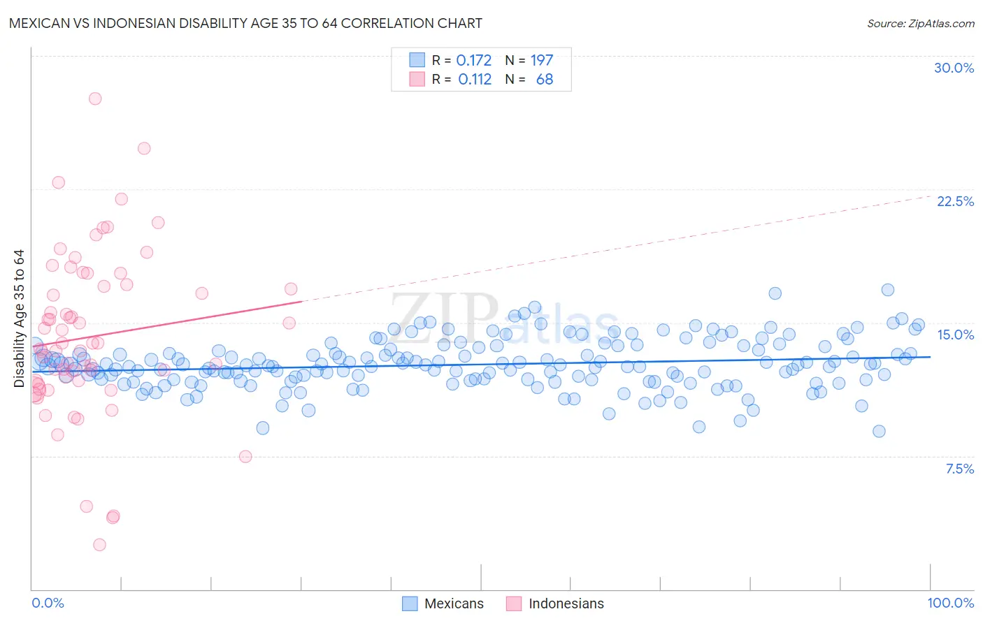 Mexican vs Indonesian Disability Age 35 to 64