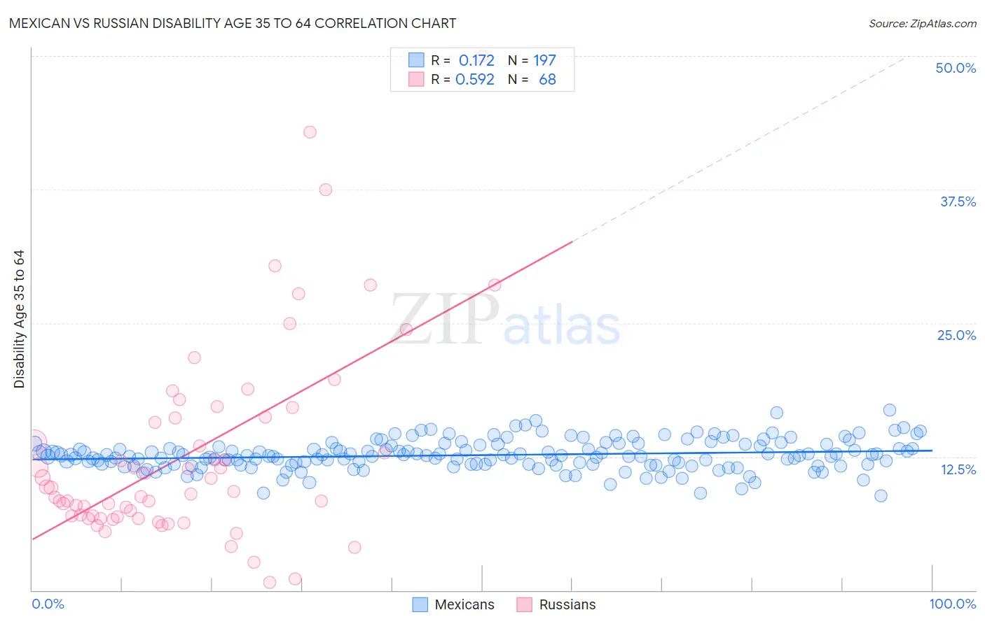 Mexican vs Russian Disability Age 35 to 64