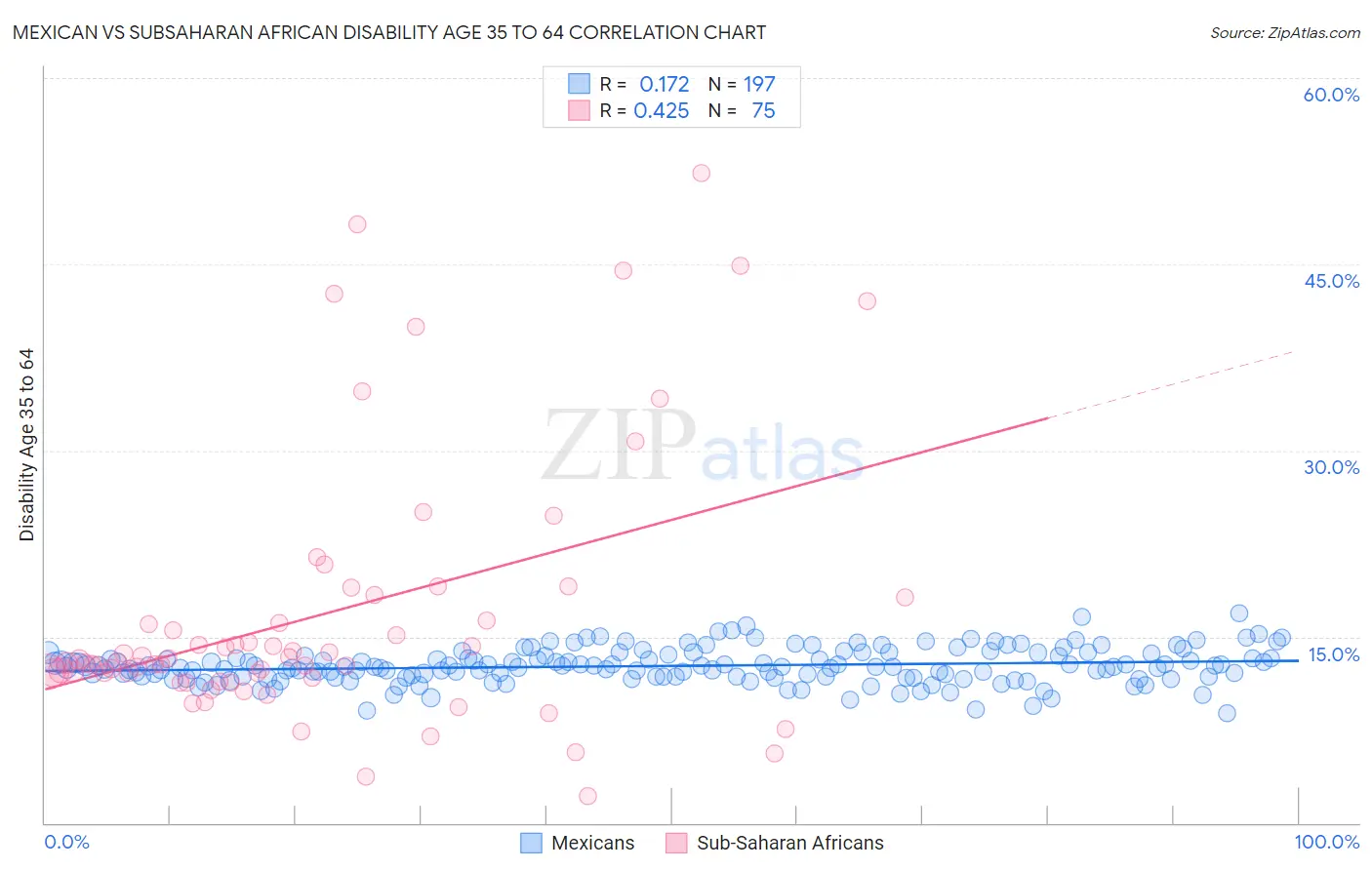 Mexican vs Subsaharan African Disability Age 35 to 64