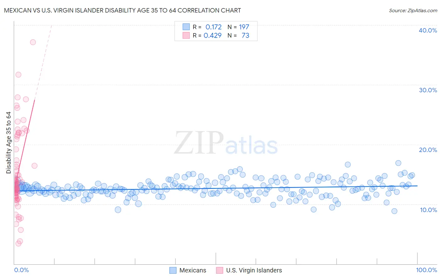 Mexican vs U.S. Virgin Islander Disability Age 35 to 64