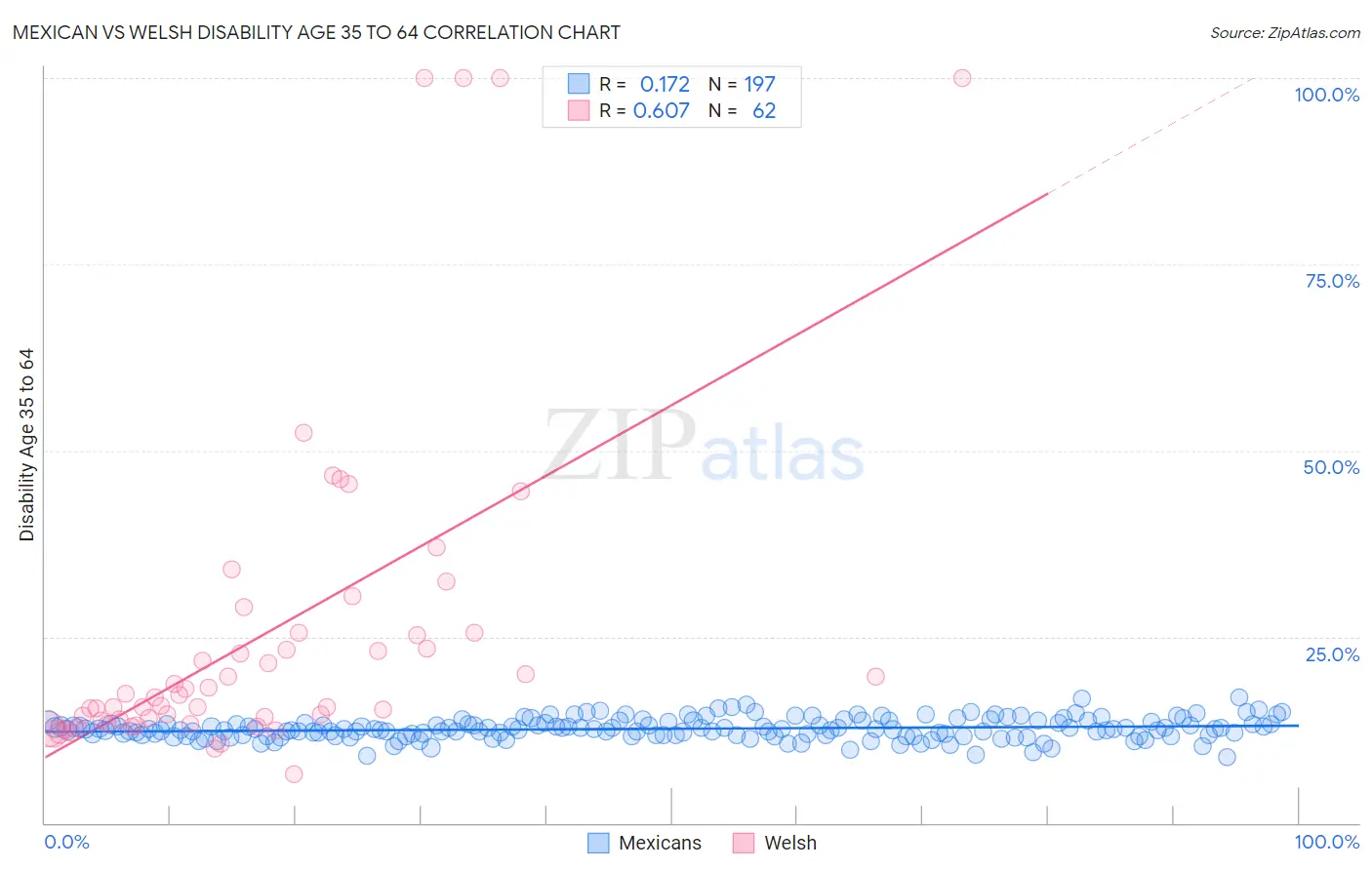 Mexican vs Welsh Disability Age 35 to 64