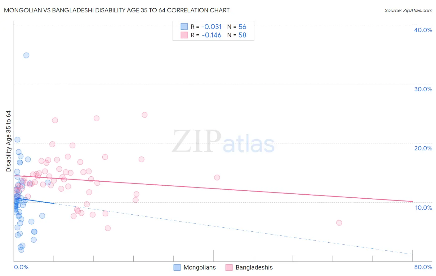 Mongolian vs Bangladeshi Disability Age 35 to 64