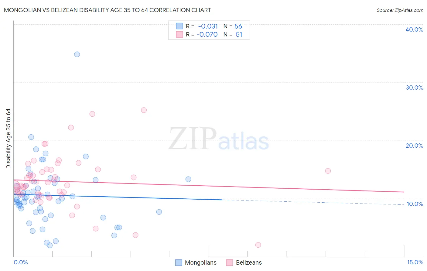 Mongolian vs Belizean Disability Age 35 to 64