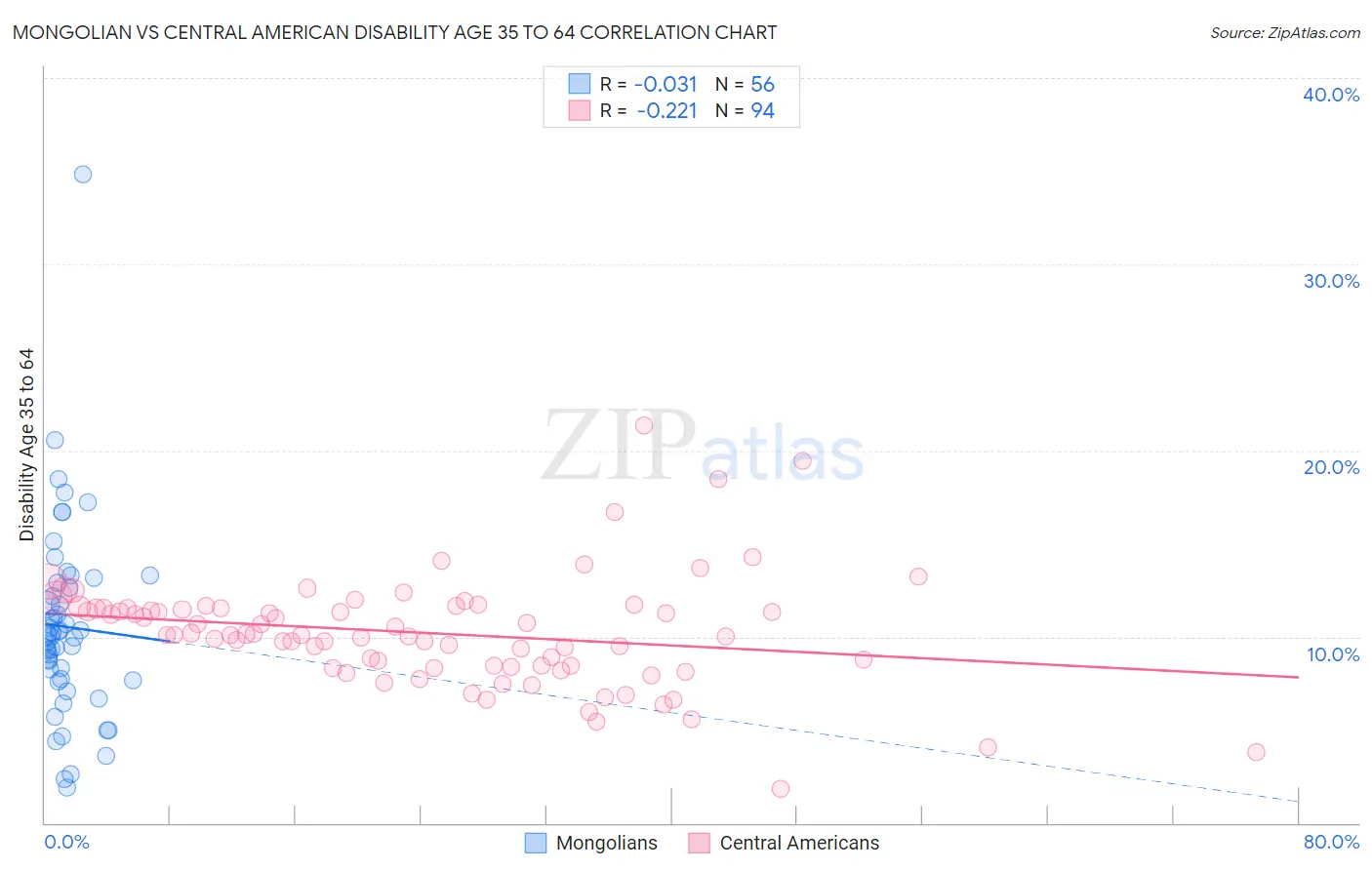 Mongolian vs Central American Disability Age 35 to 64