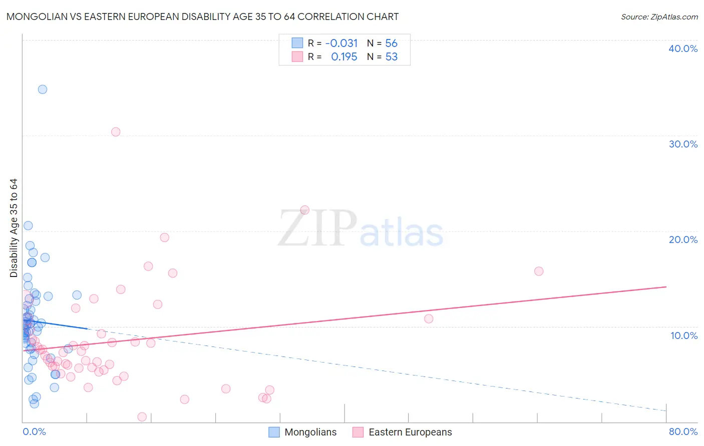 Mongolian vs Eastern European Disability Age 35 to 64