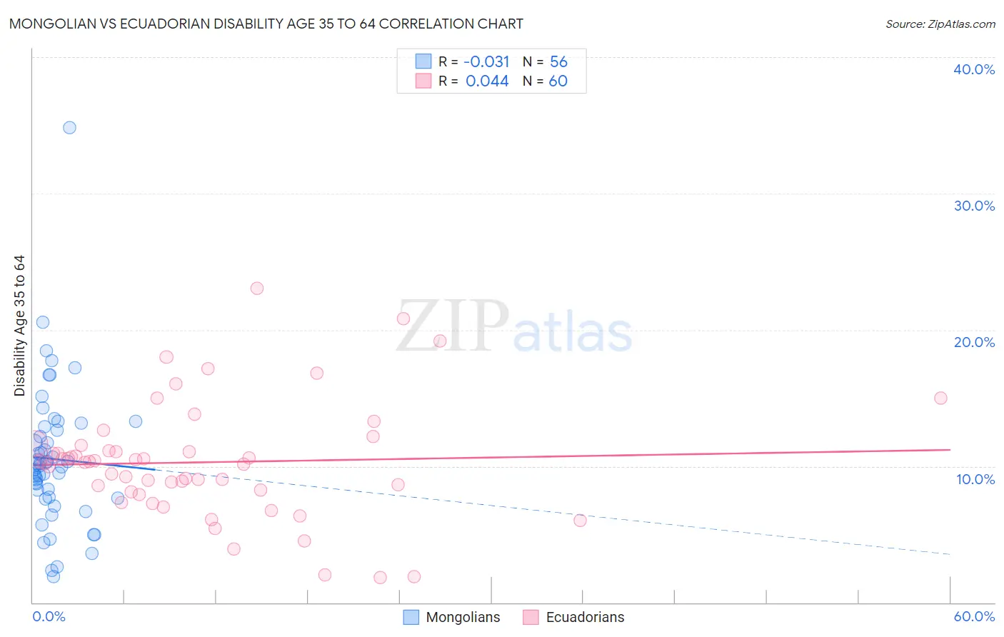 Mongolian vs Ecuadorian Disability Age 35 to 64