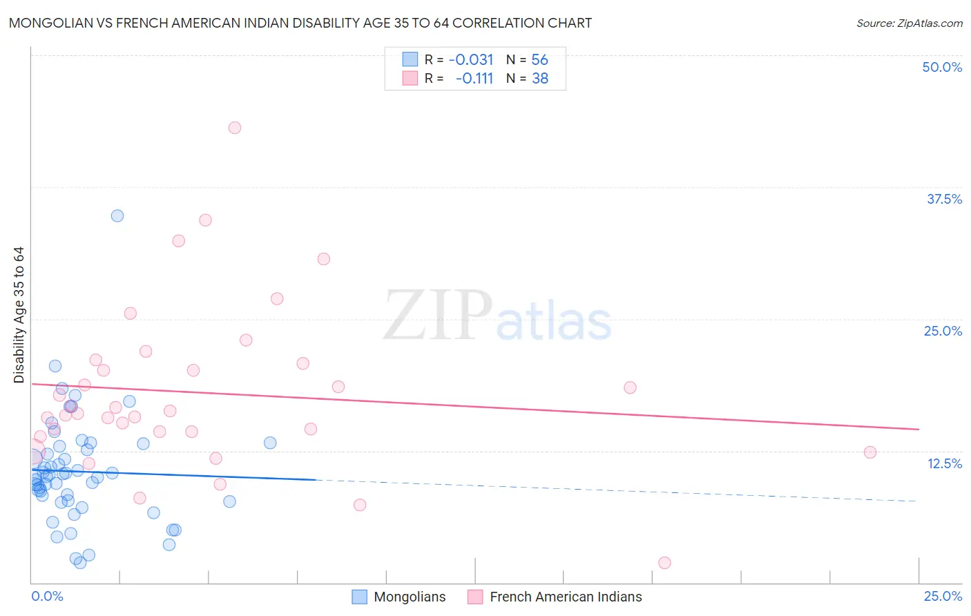 Mongolian vs French American Indian Disability Age 35 to 64