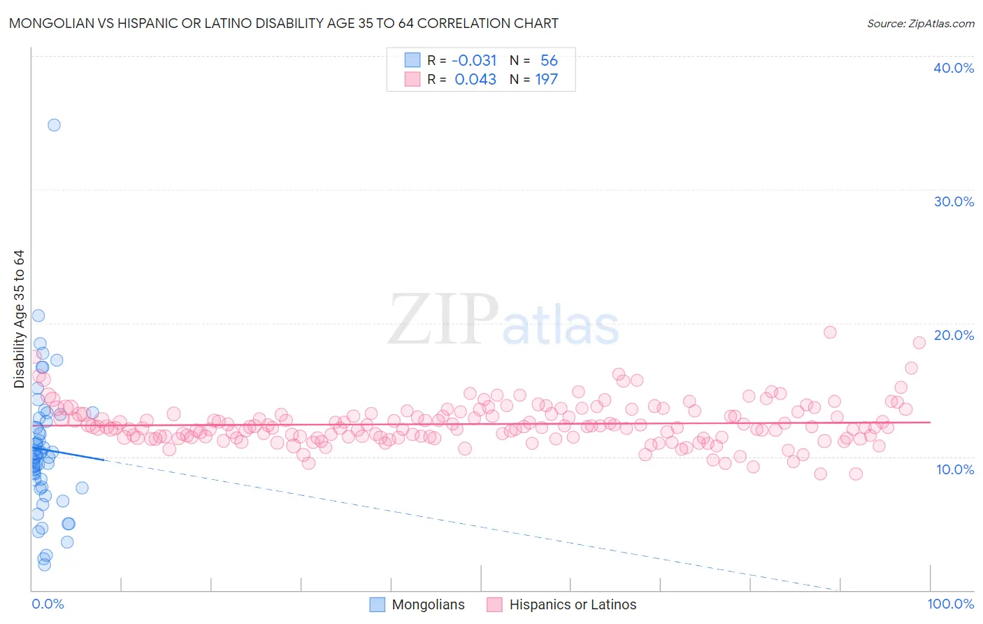 Mongolian vs Hispanic or Latino Disability Age 35 to 64